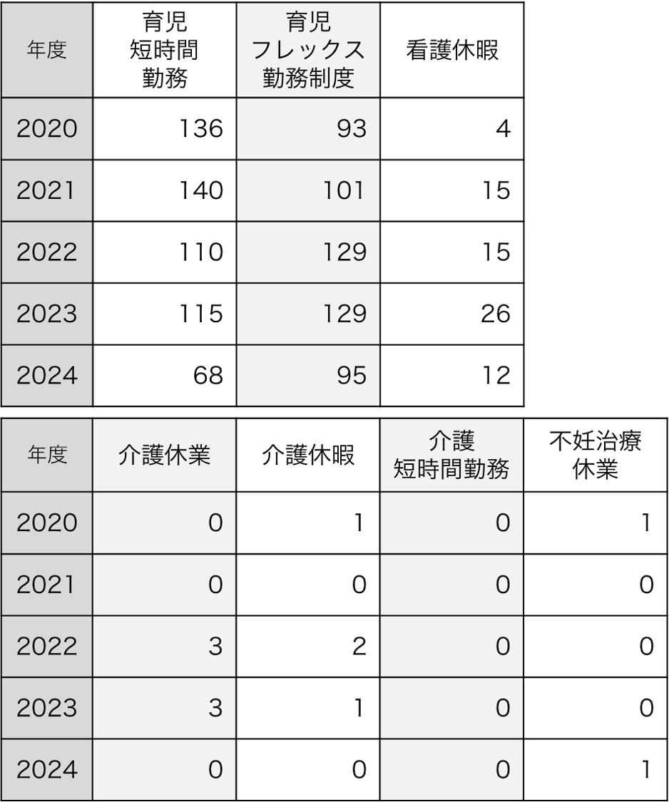 特別休業制度取得状況　（単位：人）