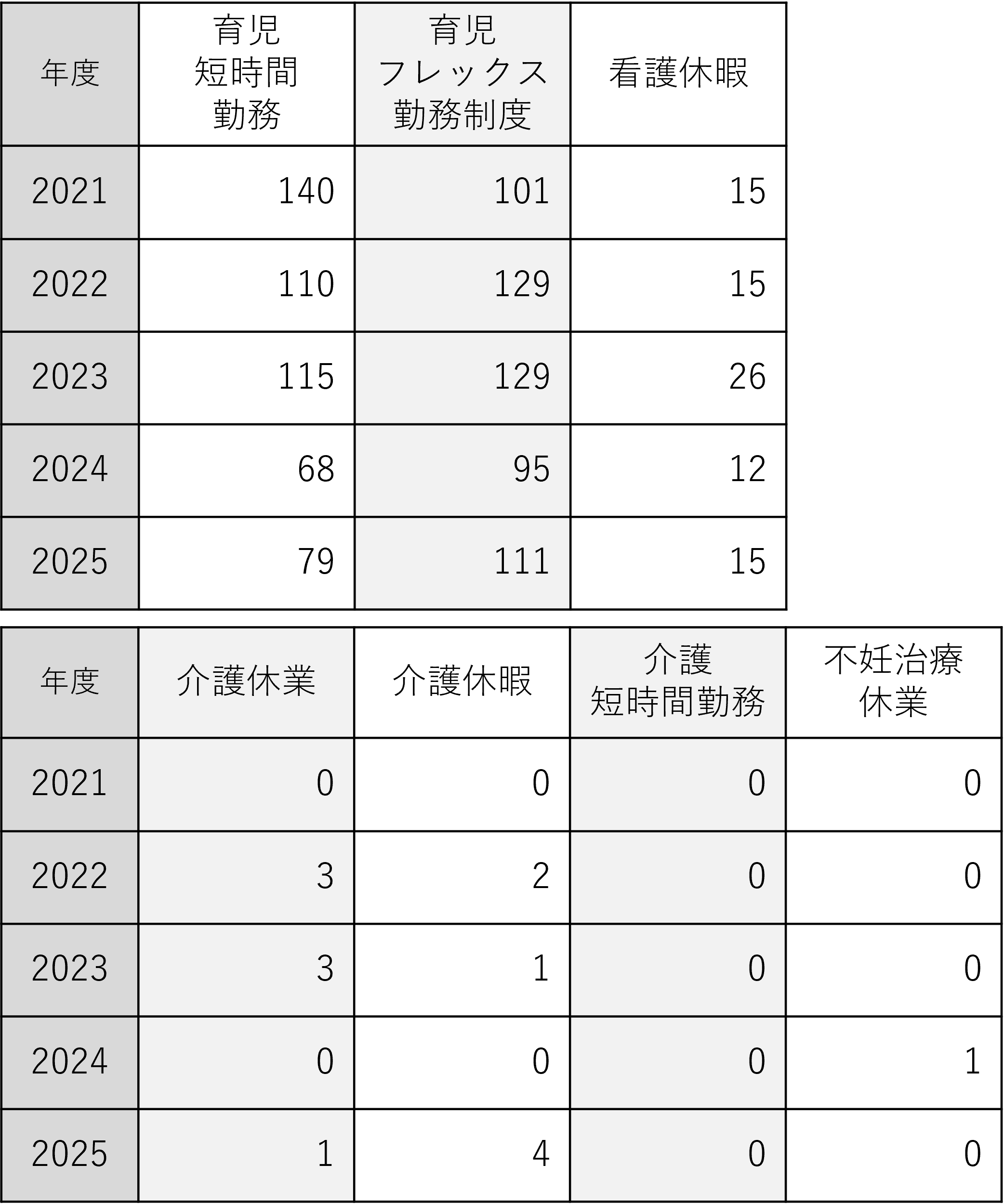 特別休業制度取得状況　（単位：人）