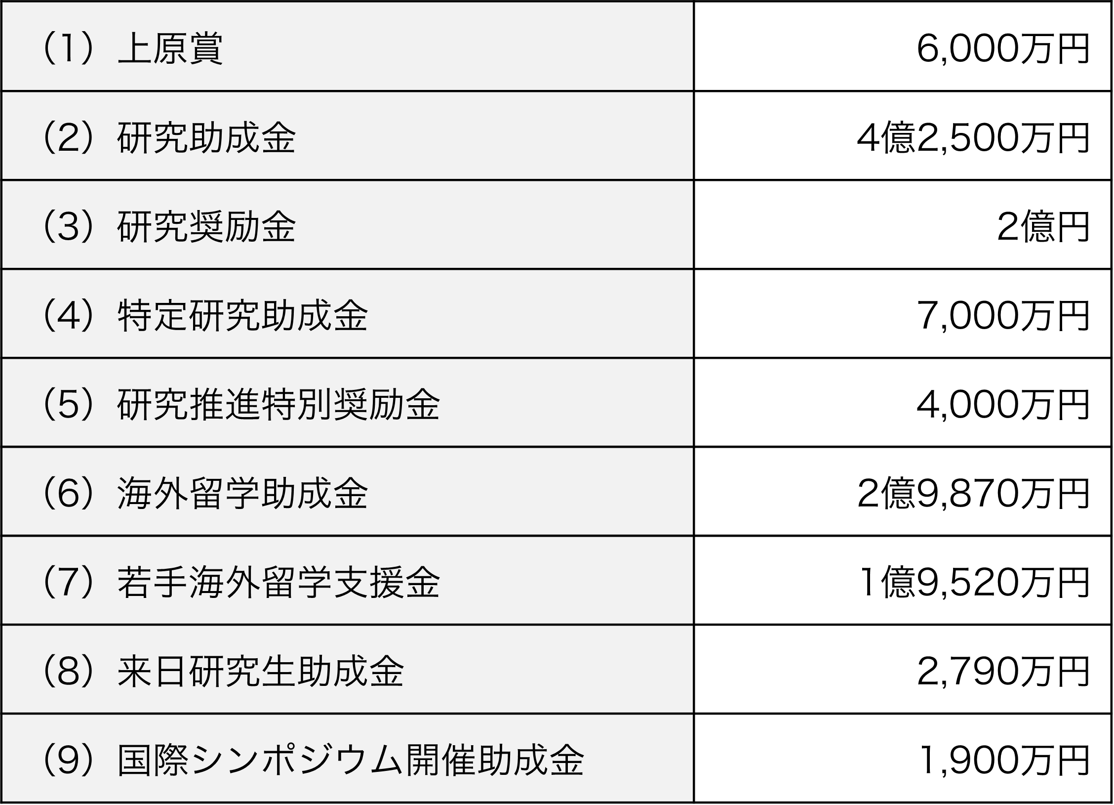 上原記念生命科学財団助成金（2023年度）