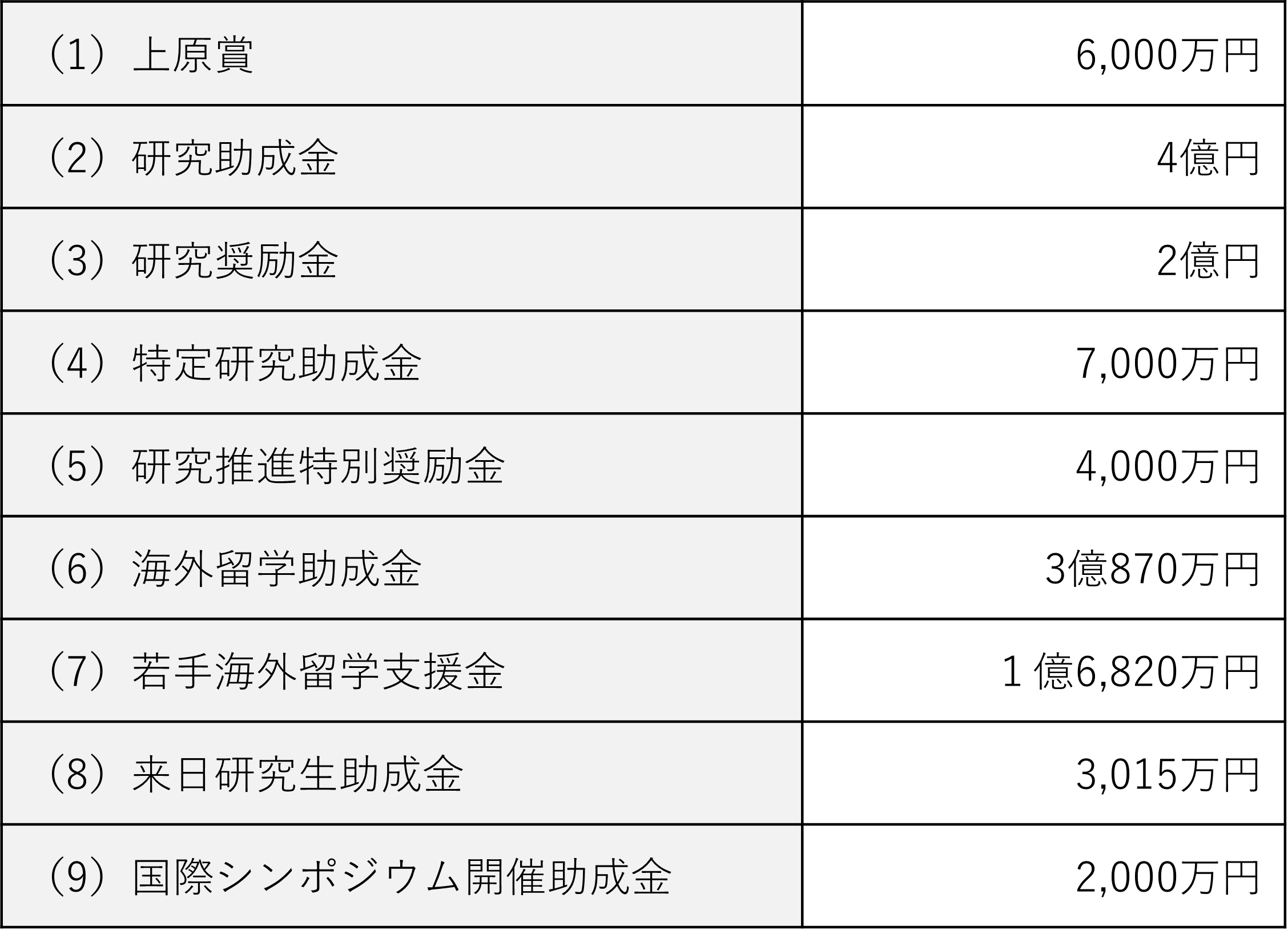 上原記念生命科学財団助成金（2023年度）