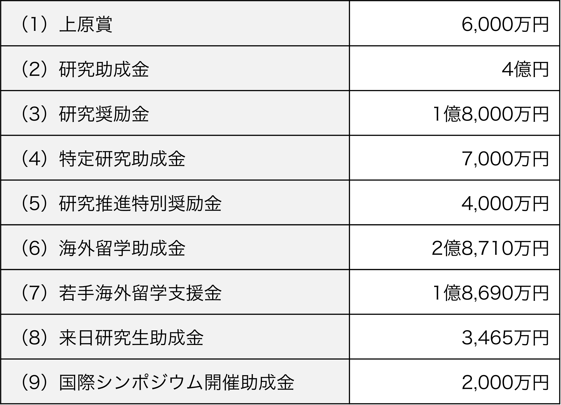 上原記念生命科学財団助成金（2023年度）