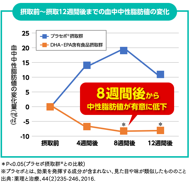 摂取前～摂取12週間後までの血中中性脂肪値の変化