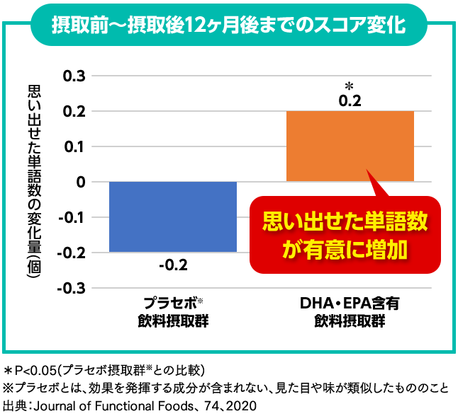 摂取前～摂取12ヶ月までのスコアの変化