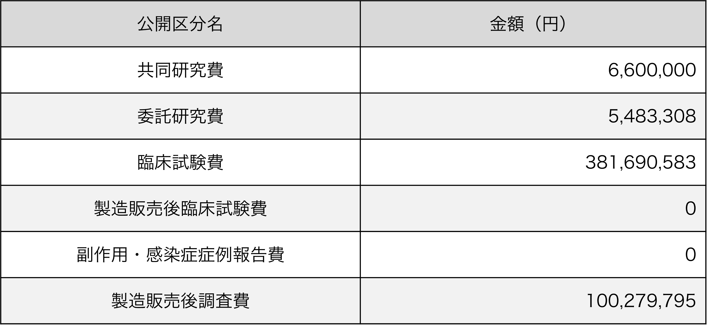 共同研究費：12,650,000円、委託研究費：11,583,633円、臨床試験費：390,826,664円、製造販売後臨床試験費：0円、副作用･感染症症例報告費：0円、製造販売後調査費：0円