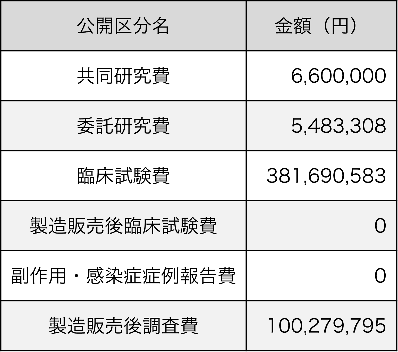 共同研究費：12,650,000円、委託研究費：11,583,633円、臨床試験費：390,826,664円、製造販売後臨床試験費：0円、副作用･感染症症例報告費：0円、製造販売後調査費：0円