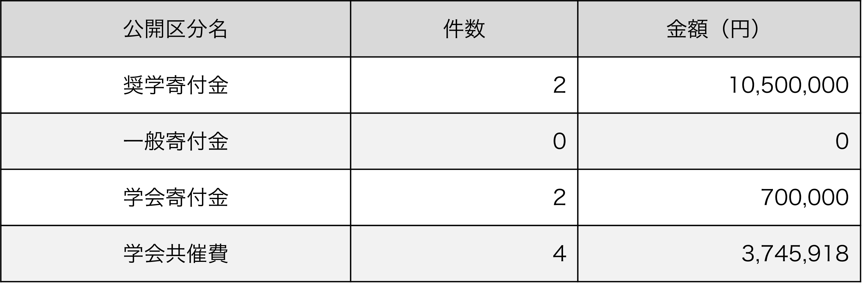 奨学寄付金：0件･0円、一般寄付金：0件･0円、学会寄付金：1件･100,000円、学会共催費：4件･7,453,181円