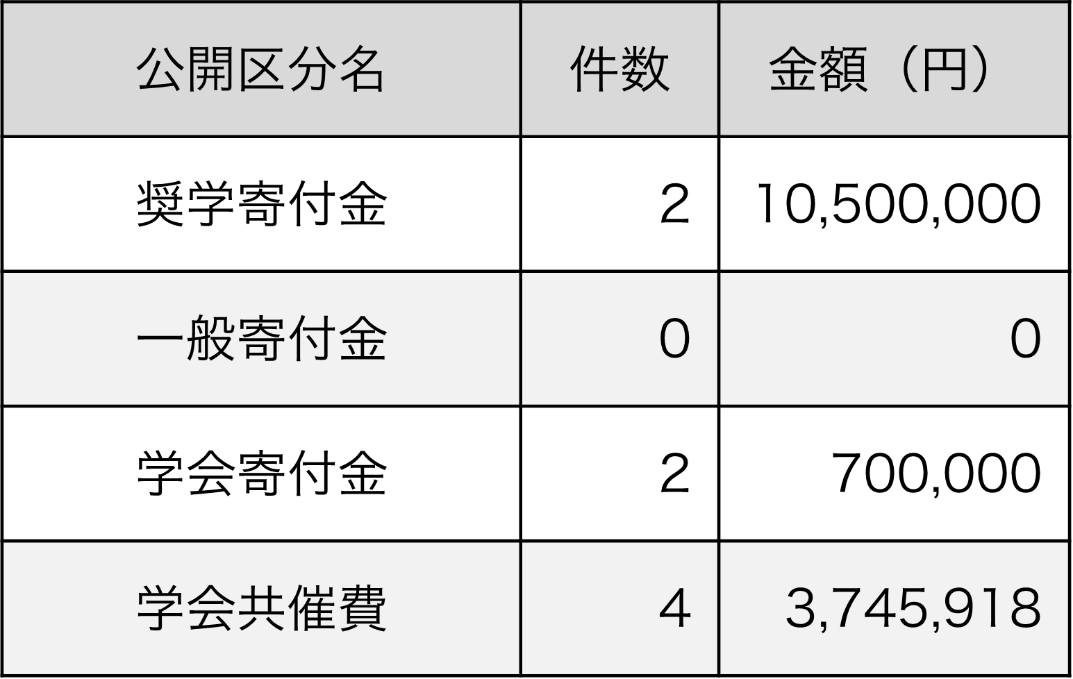 奨学寄付金：0件･0円、一般寄付金：0件･0円、学会寄付金：1件･100,000円、学会共催費：4件･7,453,181円