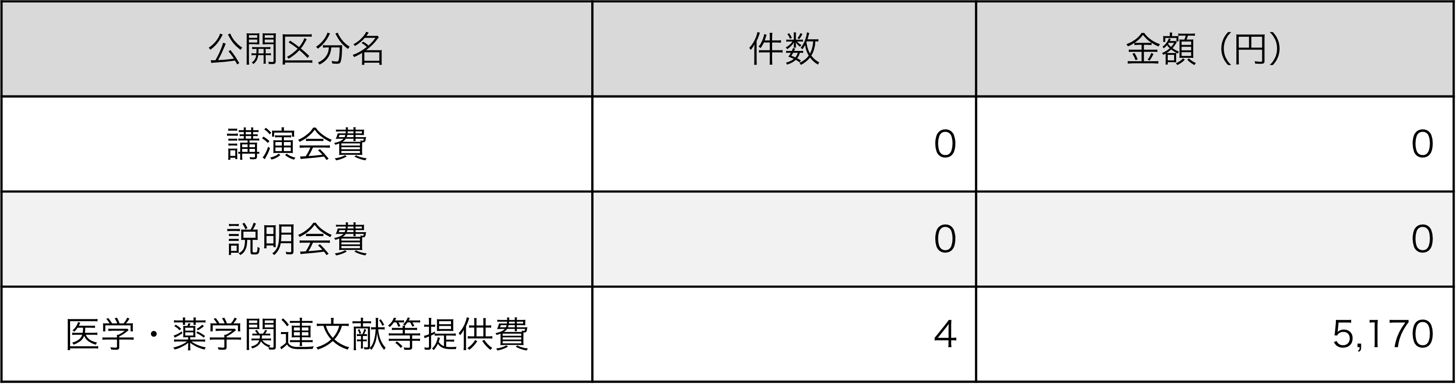 講演会費：0件･0円、説明会費：0件･0円、医学･薬学関連文献等提供費：0件･0円