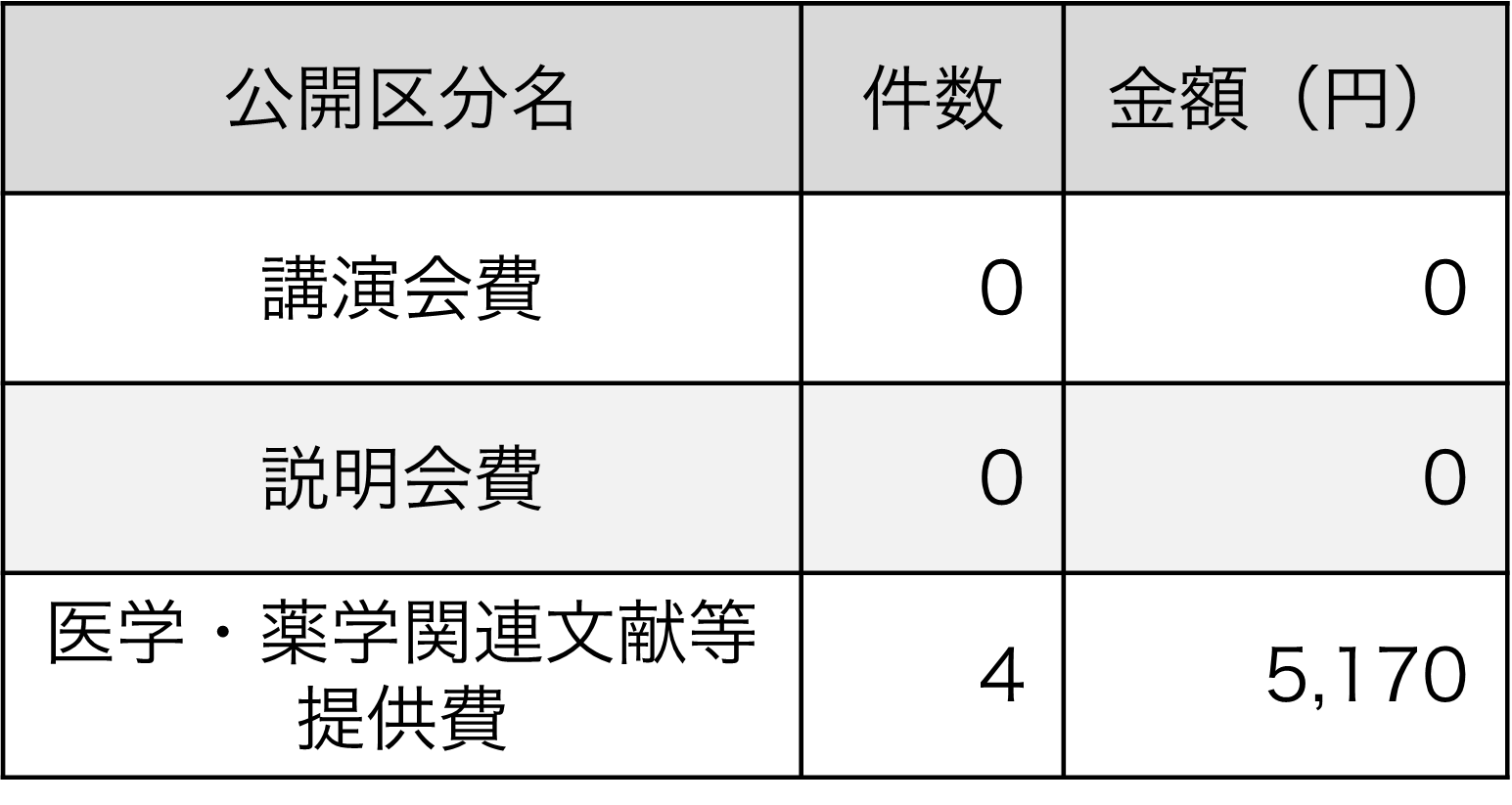 講演会費：0件･0円、説明会費：0件･0円、医学･薬学関連文献等提供費：0件･0円