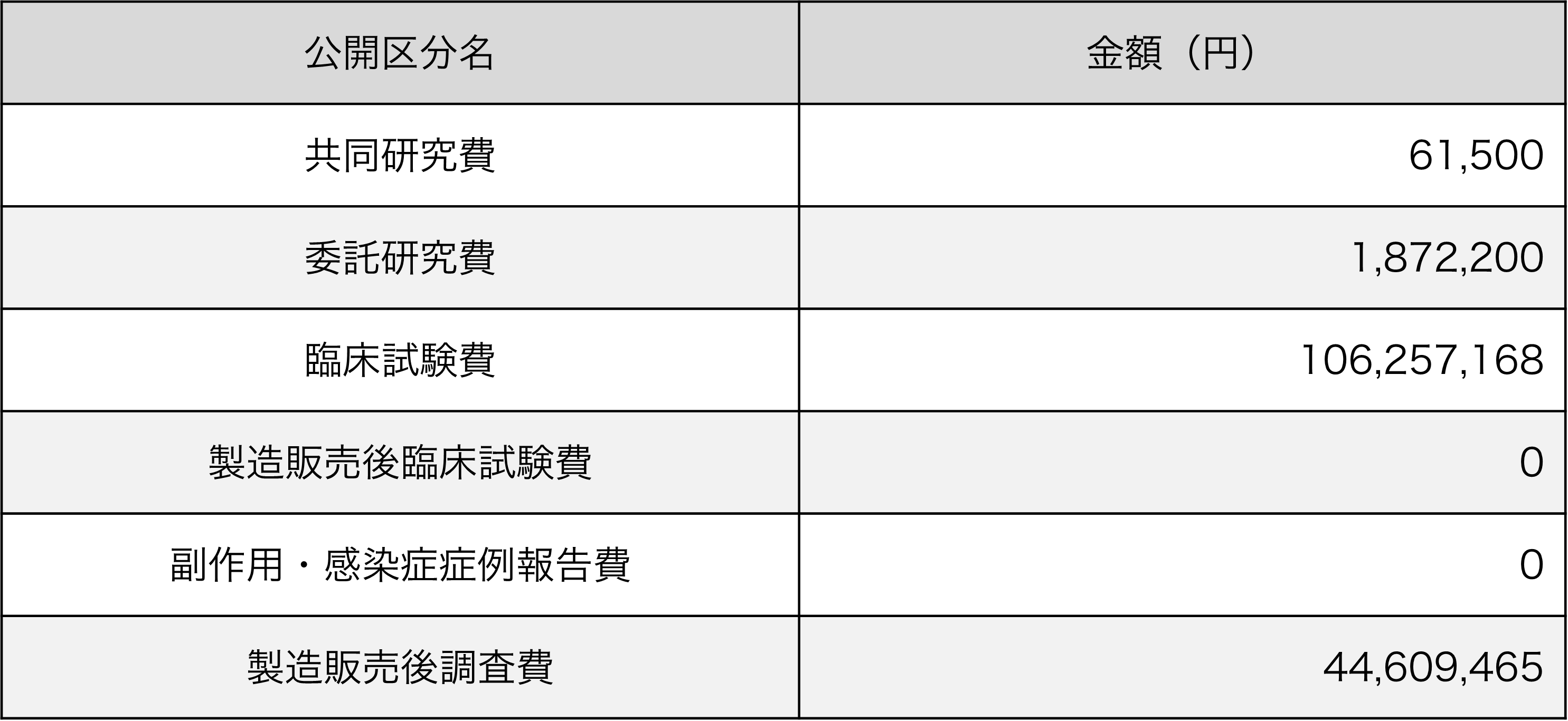 共同研究費：12,650,000円、委託研究費：11,583,633円、臨床試験費：390,826,664円、製造販売後臨床試験費：0円、副作用･感染症症例報告費：0円、製造販売後調査費：0円