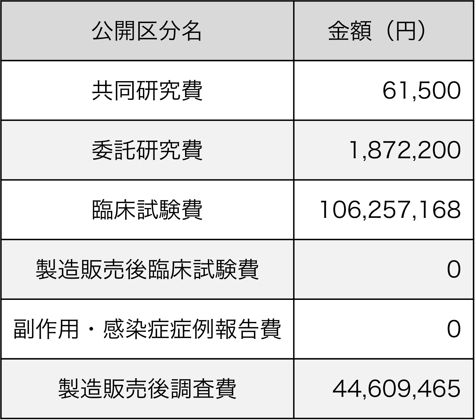 共同研究費：12,650,000円、委託研究費：11,583,633円、臨床試験費：390,826,664円、製造販売後臨床試験費：0円、副作用･感染症症例報告費：0円、製造販売後調査費：0円