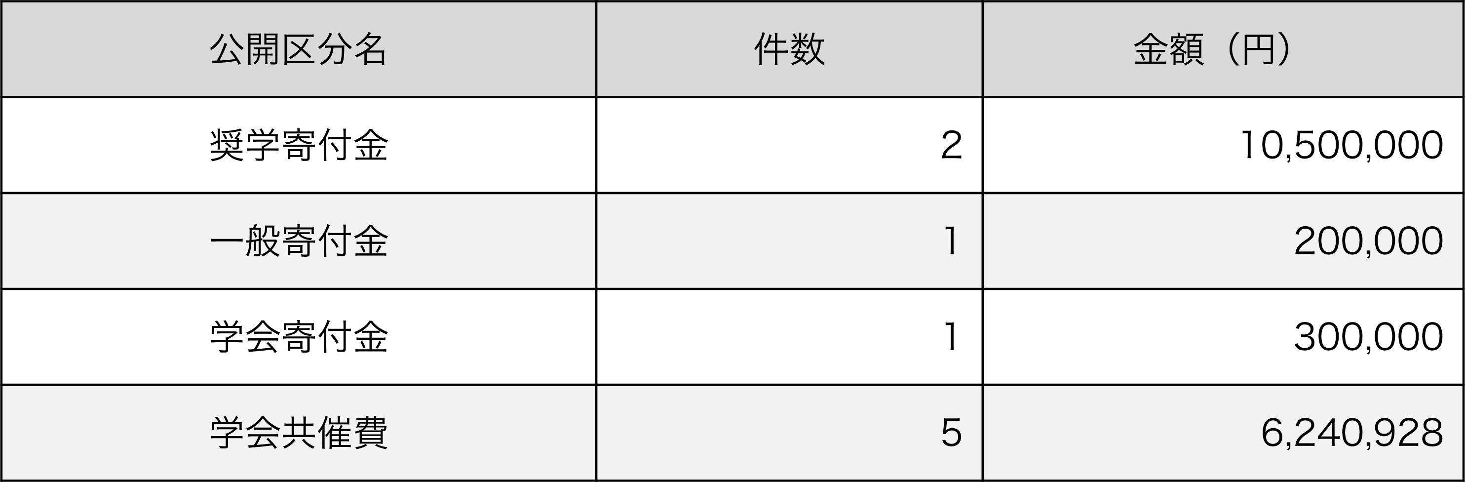 奨学寄付金：0件･0円、一般寄付金：0件･0円、学会寄付金：1件･100,000円、学会共催費：4件･7,453,181円
