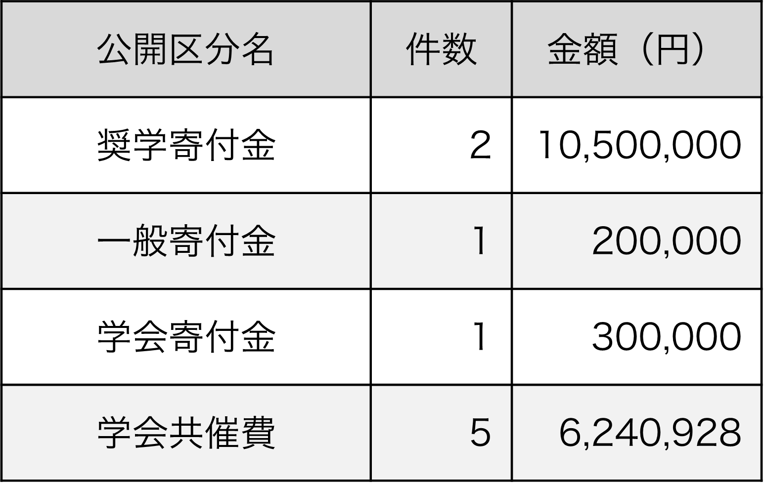 奨学寄付金：0件･0円、一般寄付金：0件･0円、学会寄付金：1件･100,000円、学会共催費：4件･7,453,181円