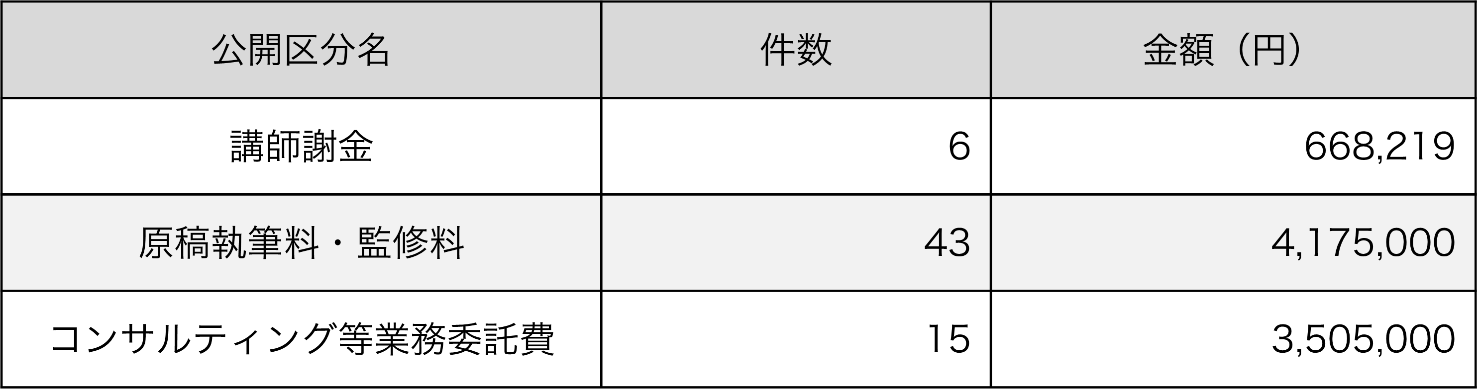講師謝金：7件･779,590円、原稿執筆料･監修料：65件、7,065,000円、コンサルティング等業務委託費：13件･7,720,000円