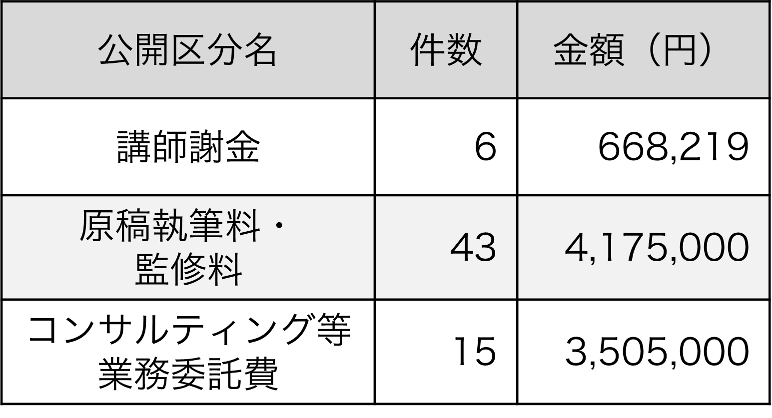 講師謝金：7件･779,590円、原稿執筆料･監修料：65件、7,065,000円、コンサルティング等業務委託費：13件･7,720,000円
