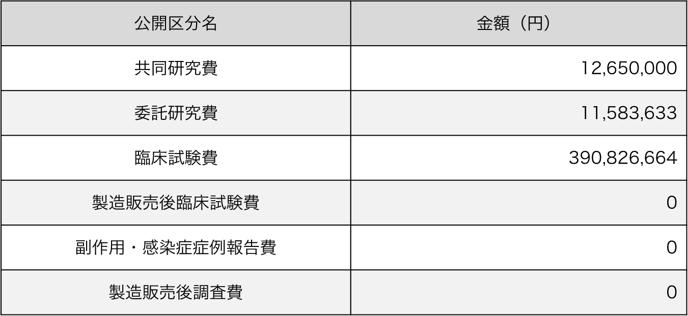 共同研究費：12,650,000円、委託研究費：11,583,633円、臨床試験費：390,826,664円、製造販売後臨床試験費：0円、副作用･感染症症例報告費：0円、製造販売後調査費：0円