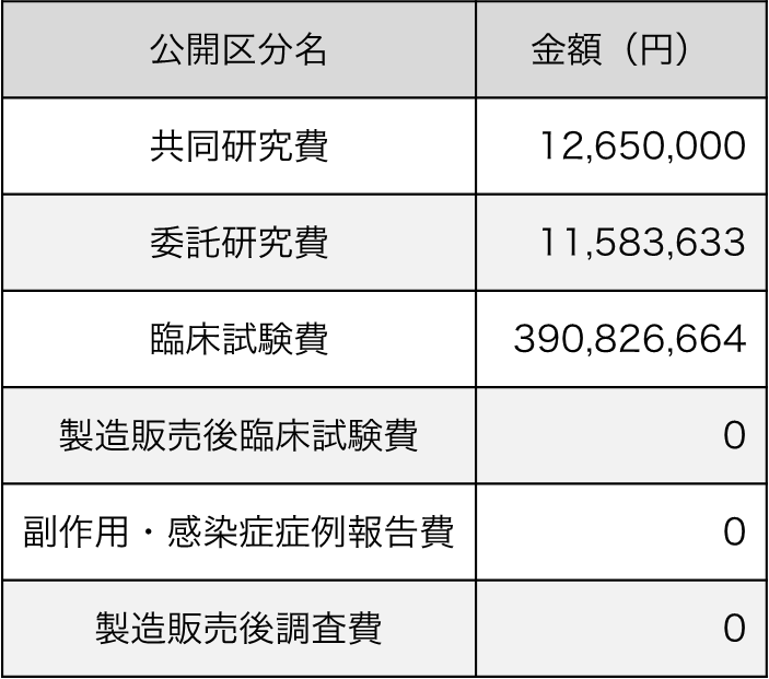 共同研究費：12,650,000円、委託研究費：11,583,633円、臨床試験費：390,826,664円、製造販売後臨床試験費：0円、副作用･感染症症例報告費：0円、製造販売後調査費：0円