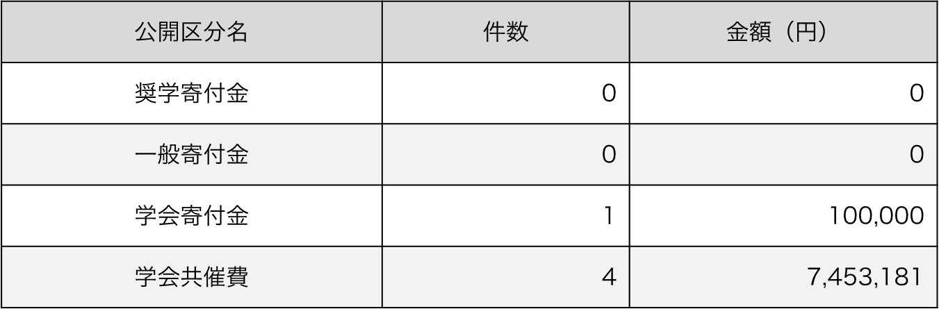 奨学寄付金：0件･0円、一般寄付金：0件･0円、学会寄付金：1件･100,000円、学会共催費：4件･7,453,181円