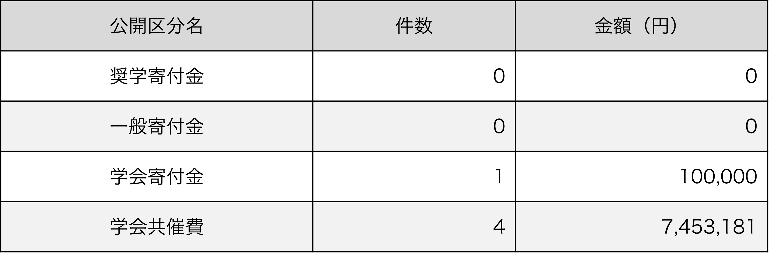 奨学寄付金：0件･0円、一般寄付金：0件･0円、学会寄付金：1件･100,000円、学会共催費：4件･7,453,181円