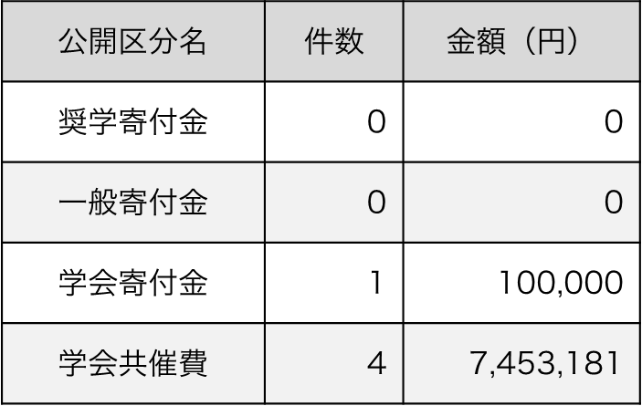 奨学寄付金：0件･0円、一般寄付金：0件･0円、学会寄付金：1件･100,000円、学会共催費：4件･7,453,181円