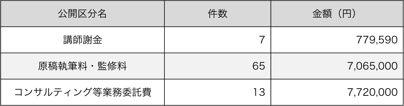 講師謝金：7件･779,590円、原稿執筆料･監修料：65件、7,065,000円、コンサルティング等業務委託費：13件･7,720,000円