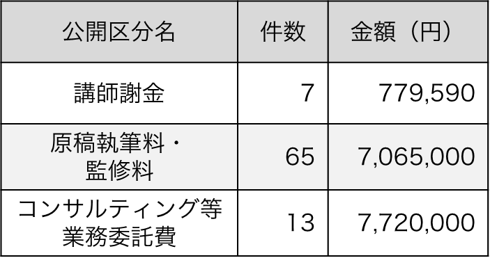 講師謝金：7件･779,590円、原稿執筆料･監修料：65件、7,065,000円、コンサルティング等業務委託費：13件･7,720,000円