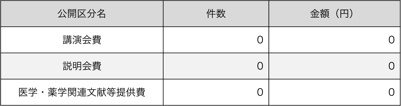 講演会費：0件･0円、説明会費：0件･0円、医学･薬学関連文献等提供費：0件･0円