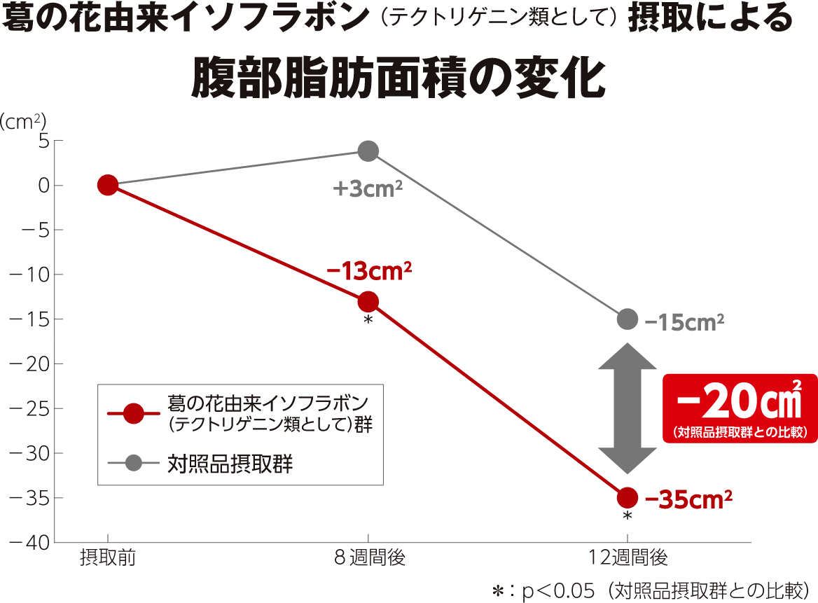 葛の花由来イソフラボン（テクトリゲニン類として）摂取による腹部脂肪面積の変化