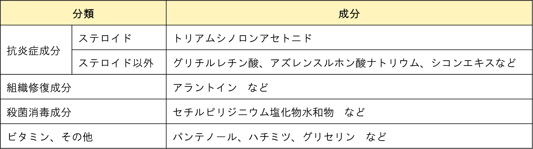 外用口内炎治療薬分類・成分