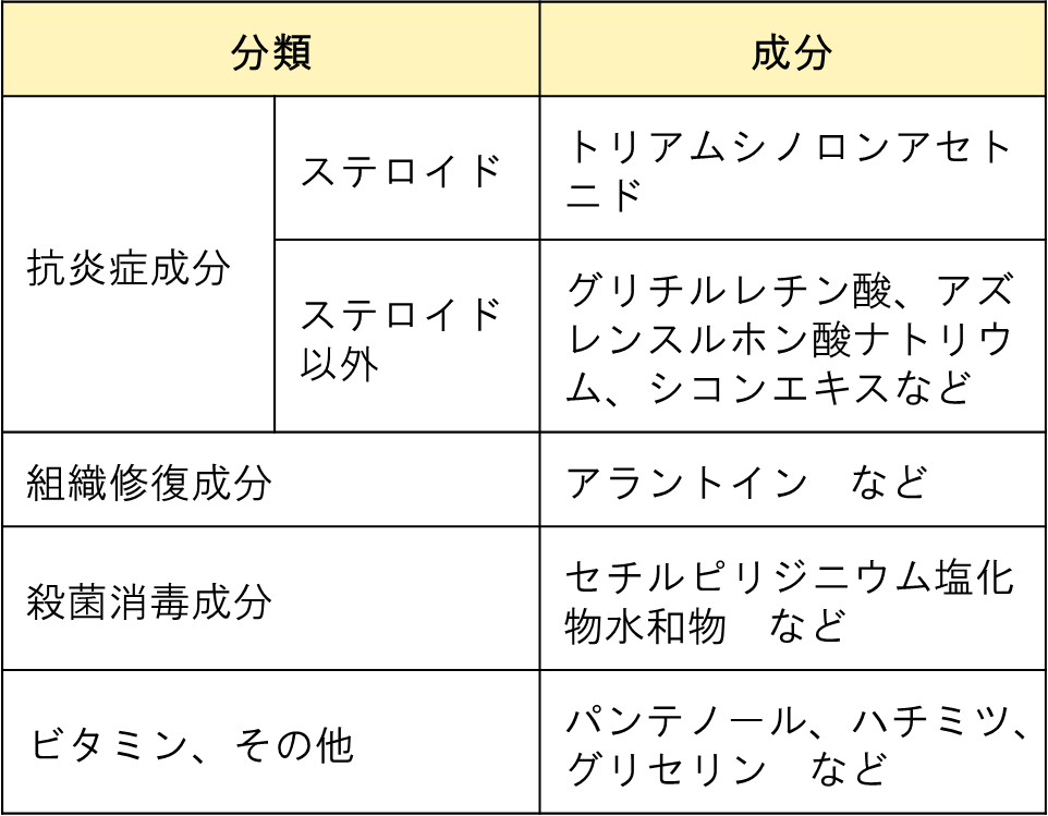 外用口内炎治療薬分類・成分