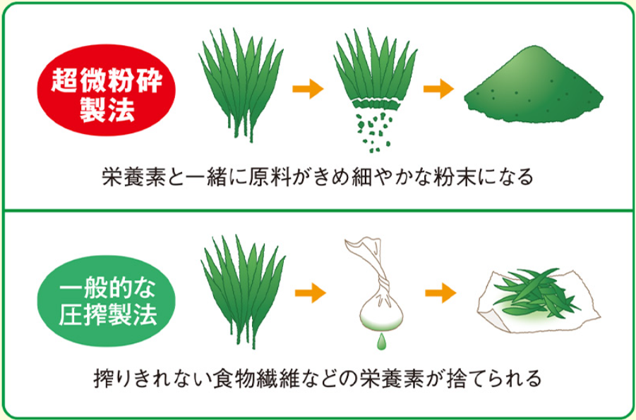 超微粉砕製法により、栄養素と一緒に原料がきめ細やかな粉末になる