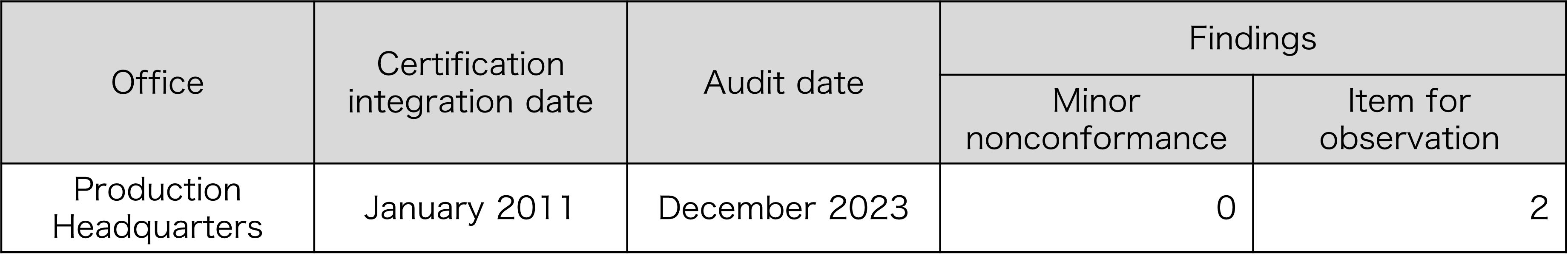 Status of ISO 14001 certification inspection
