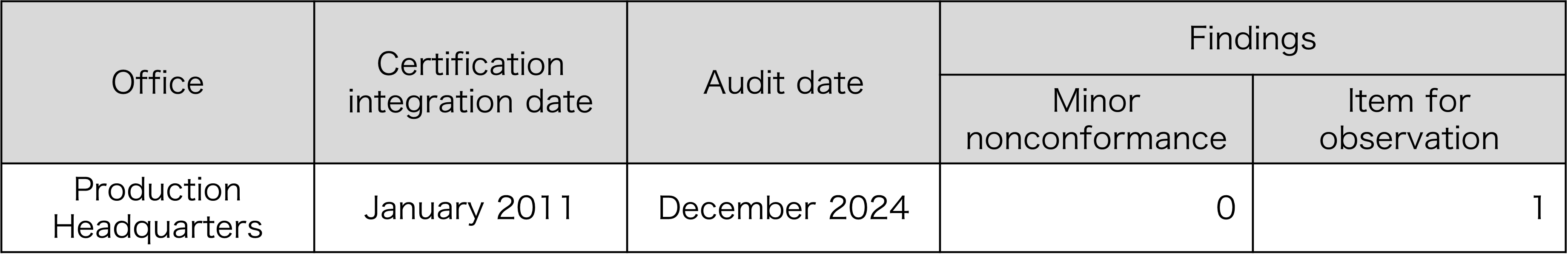 Status of ISO 14001 certification inspection