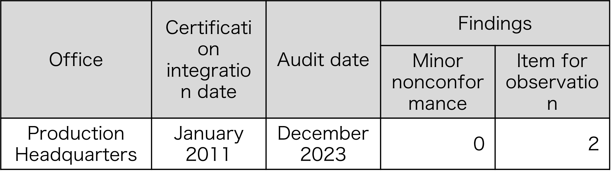 Status of ISO 14001 certification inspection