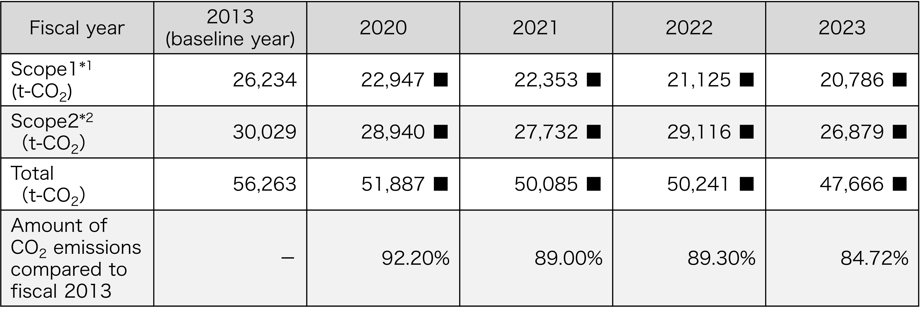 CO2 emissions from domestic offices (Scopes 1 and 2)1 and basic unit of CO2 emissions