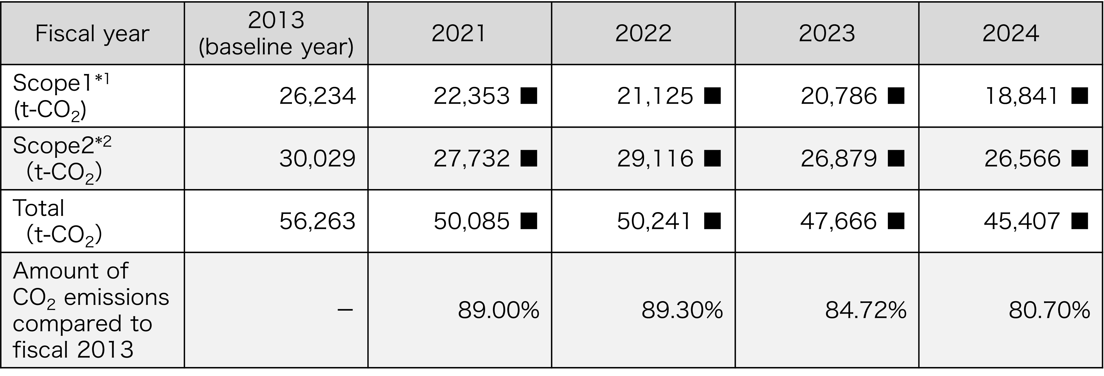 CO2 emissions from domestic offices (Scopes 1 and 2)1 and basic unit of CO2 emissions