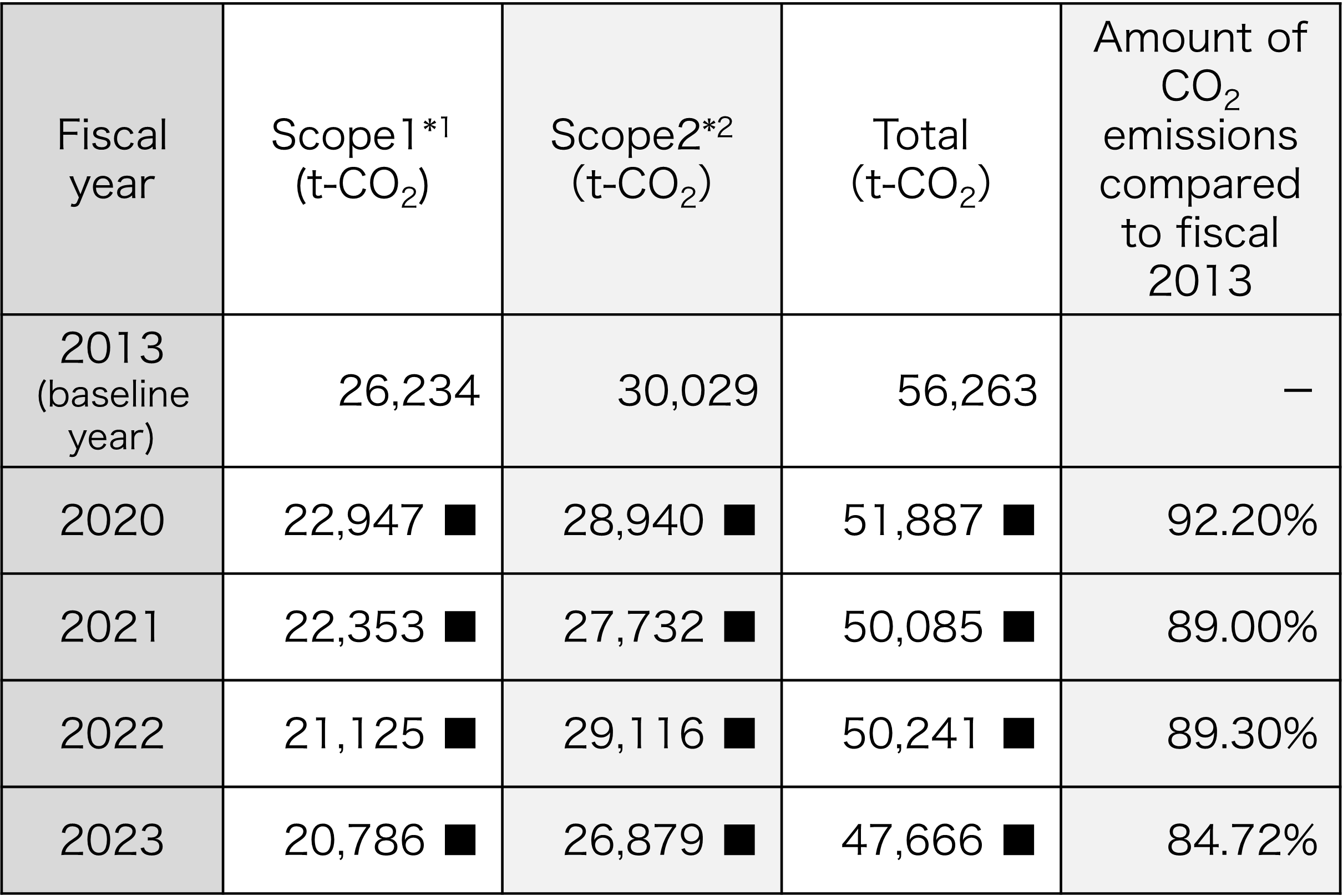 CO2 emissions from domestic offices (Scopes 1 and 2)1 and basic unit of CO2 emissions