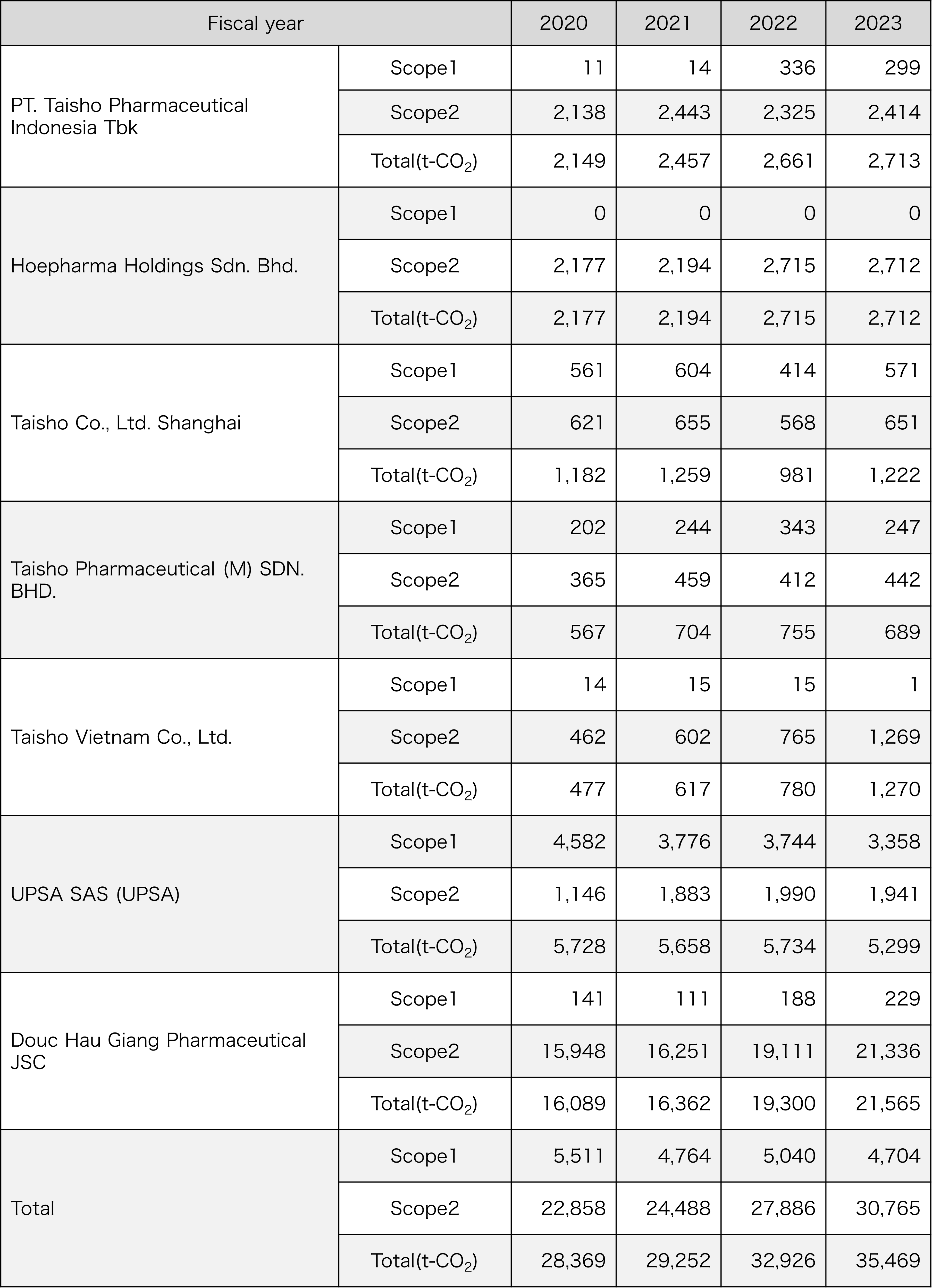 Carbon dioxide emissions from overseas factories (Scope 11 and Scope 21, 2)