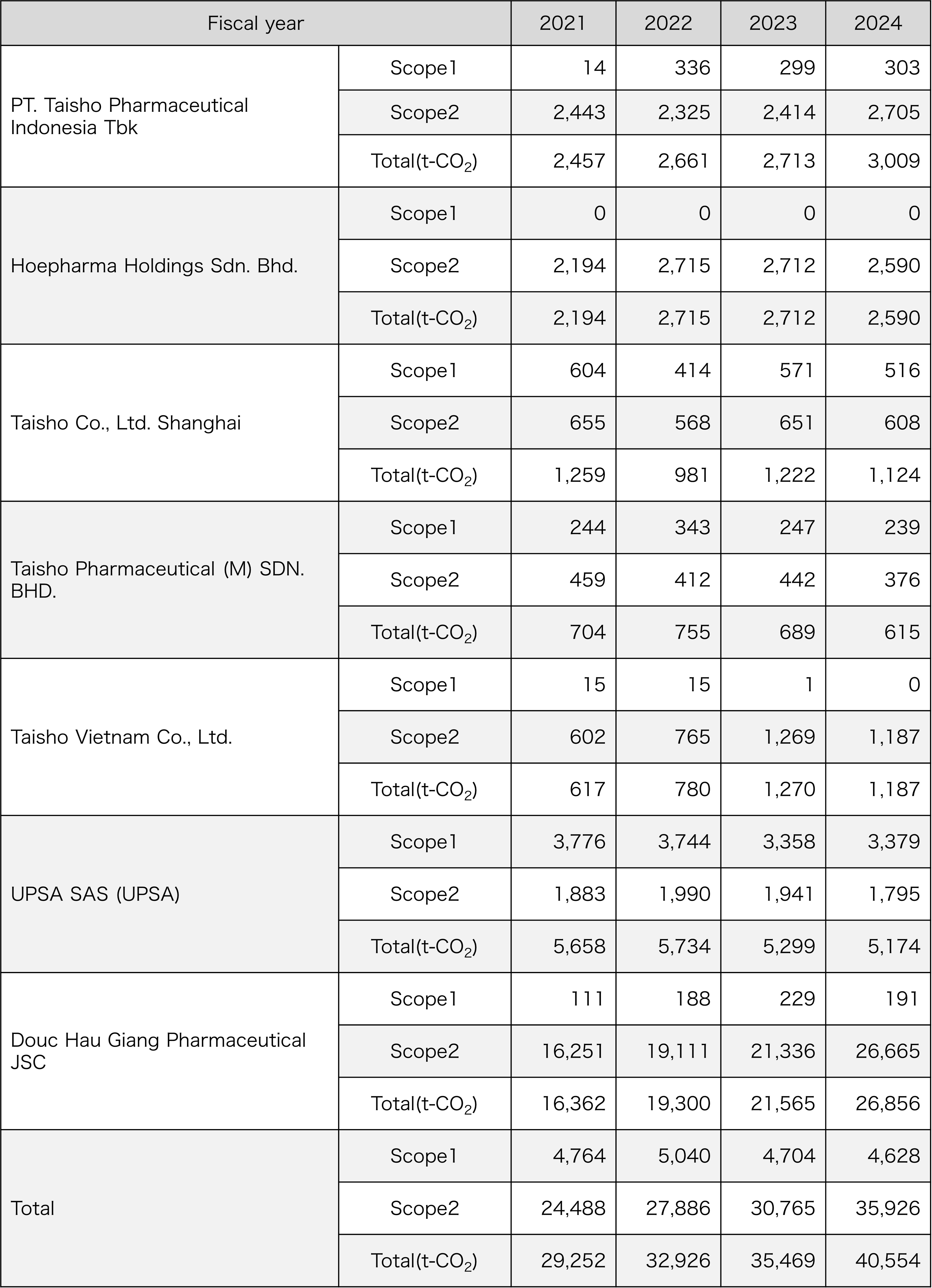 Carbon dioxide emissions from overseas factories (Scope 11 and Scope 21, 2)