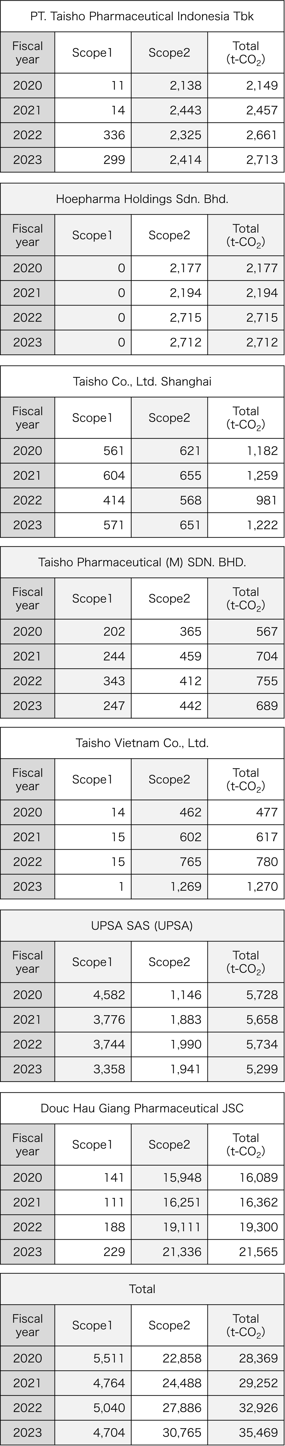 Carbon dioxide emissions from overseas factories (Scope 11 and Scope 21, 2)