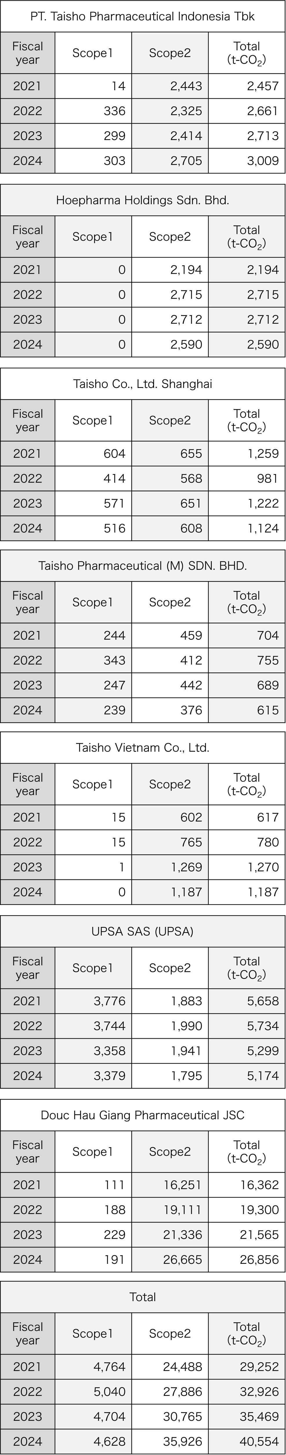 Carbon dioxide emissions from overseas factories (Scope 11 and Scope 21, 2)