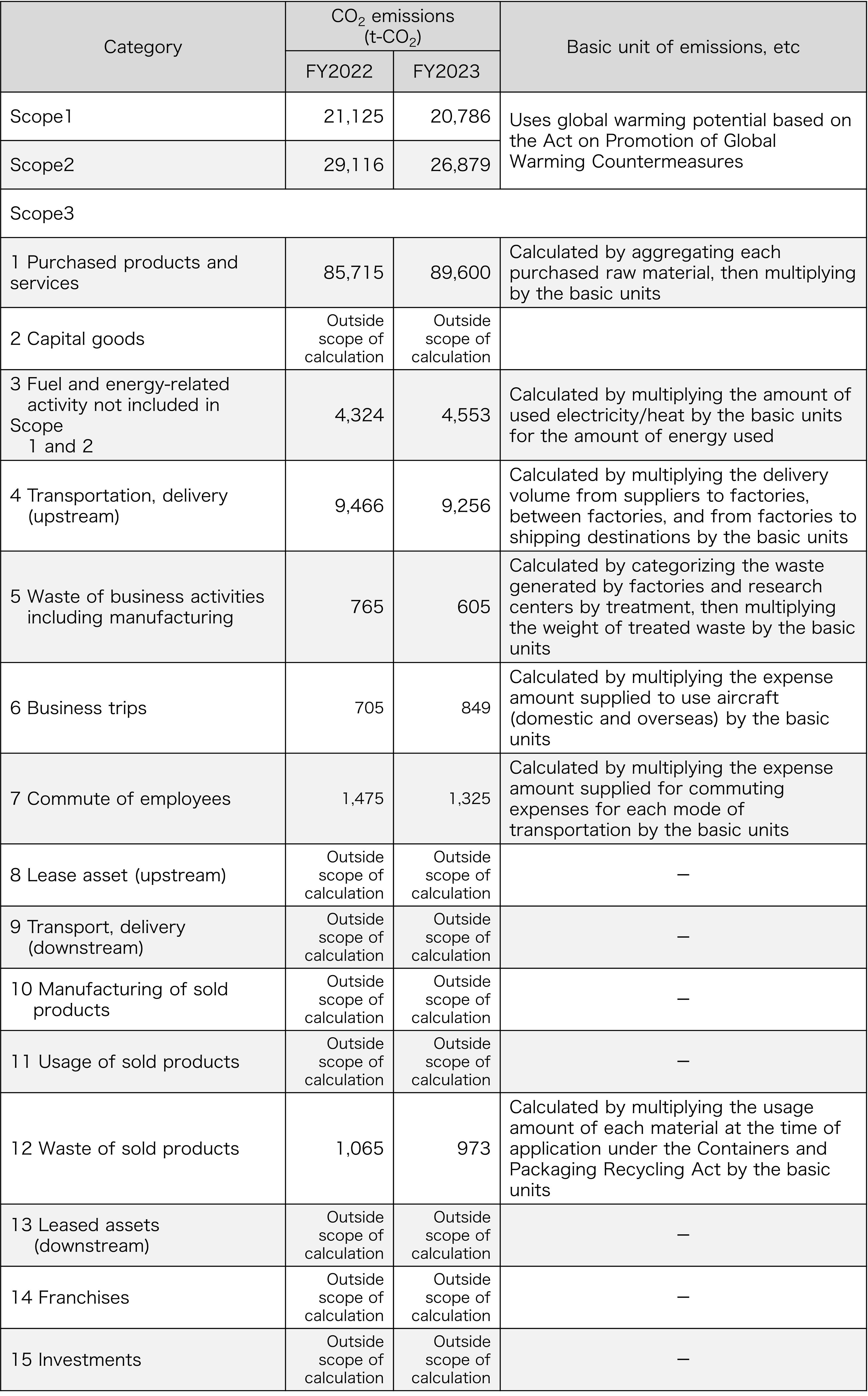 Calculation of CO2 emissions from value chains (Scope 3) (data collected from domestic offices of Taisho Pharmaceutical Co., Ltd.)