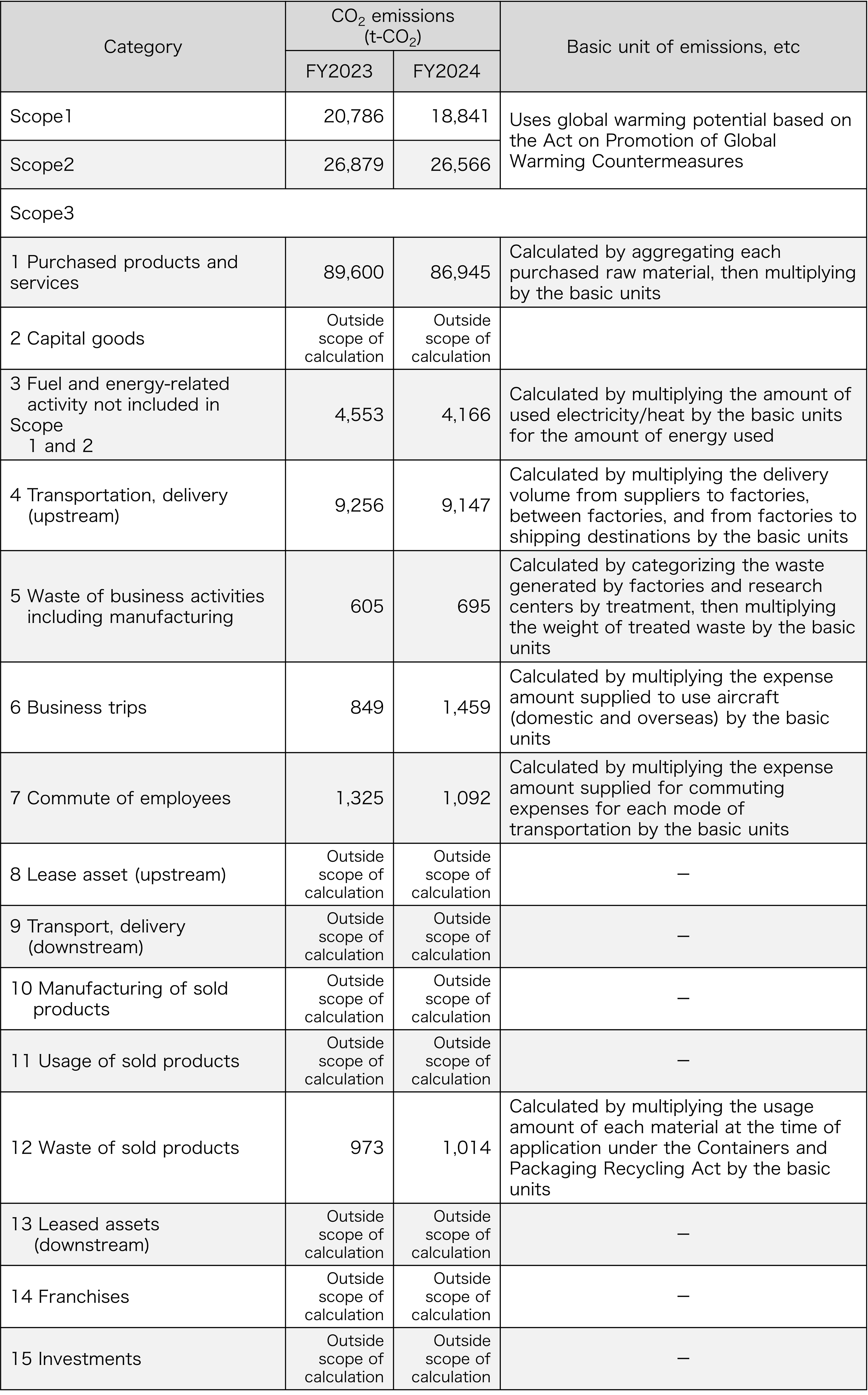Calculation of CO2 emissions from value chains (Scope 3) (data collected from domestic offices of Taisho Pharmaceutical Co., Ltd.)
