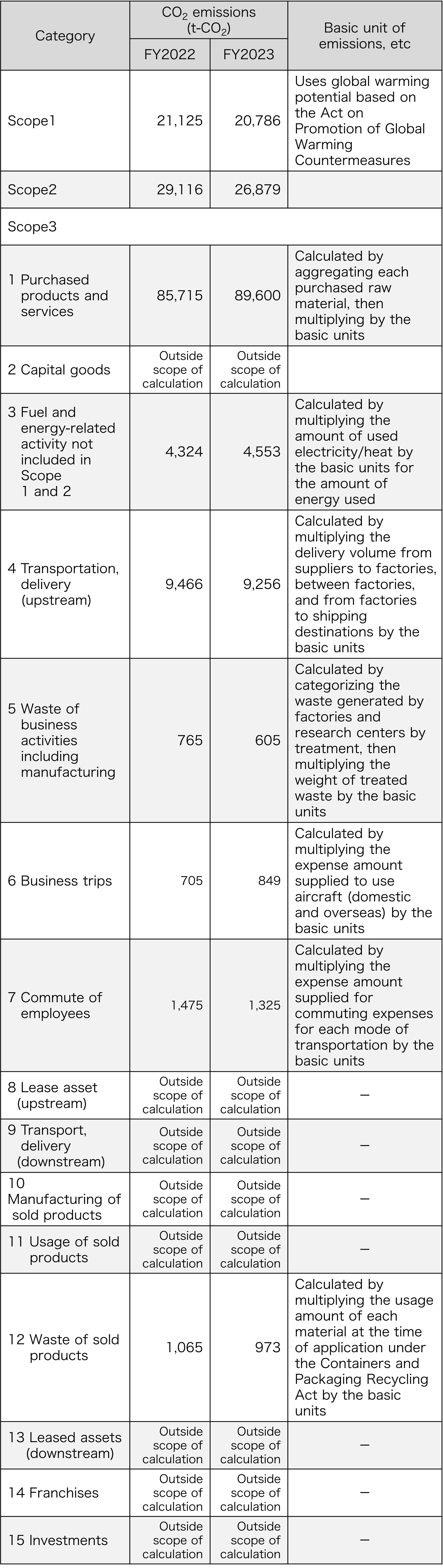 Calculation of CO2 emissions from value chains (Scope 3) (data collected from domestic offices of Taisho Pharmaceutical Co., Ltd.)