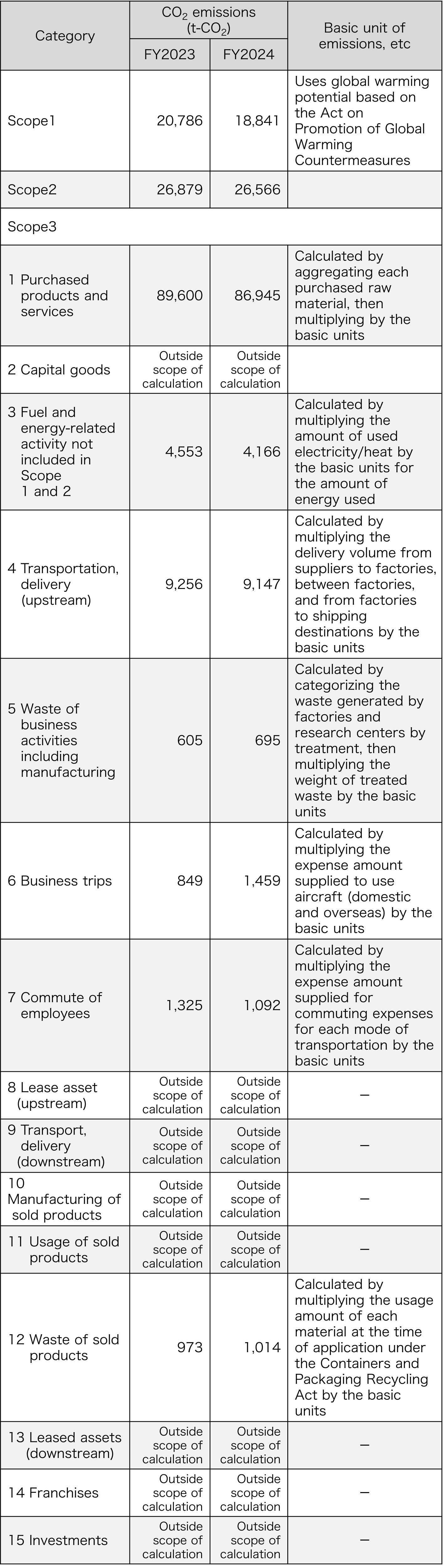 Calculation of CO2 emissions from value chains (Scope 3) (data collected from domestic offices of Taisho Pharmaceutical Co., Ltd.)