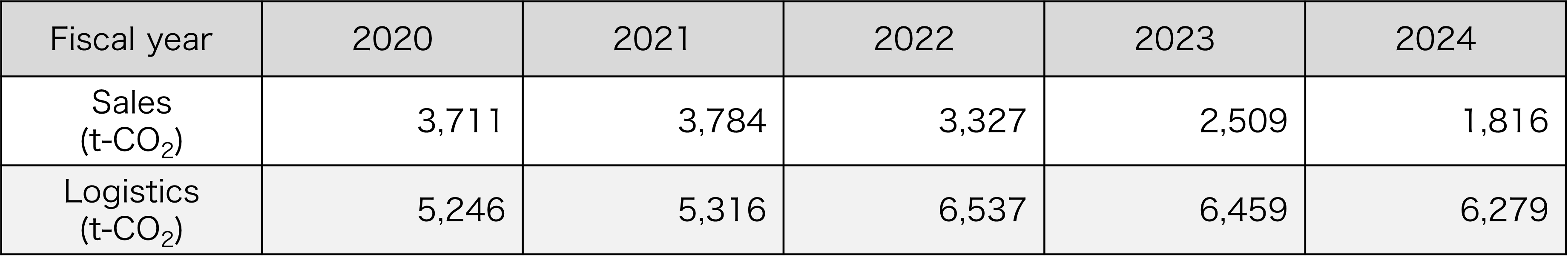 CO2 emissions related to sales, transportation, etc.*