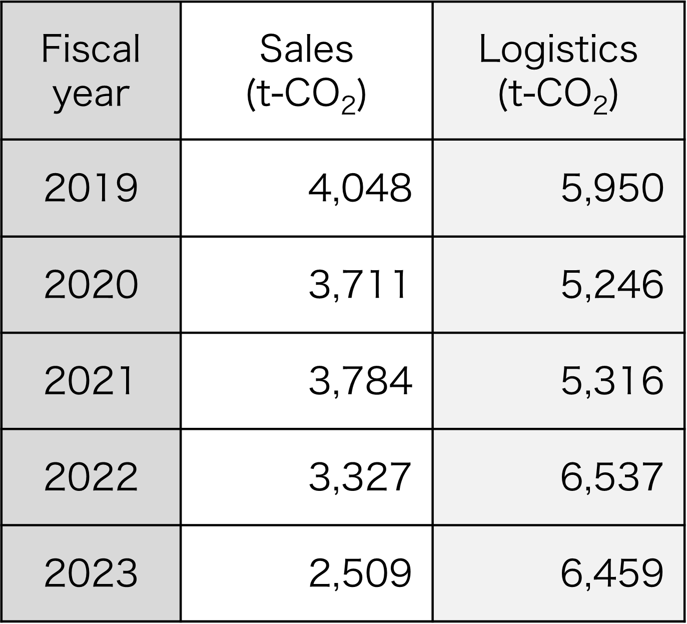 CO2 emissions related to sales, transportation, etc.*