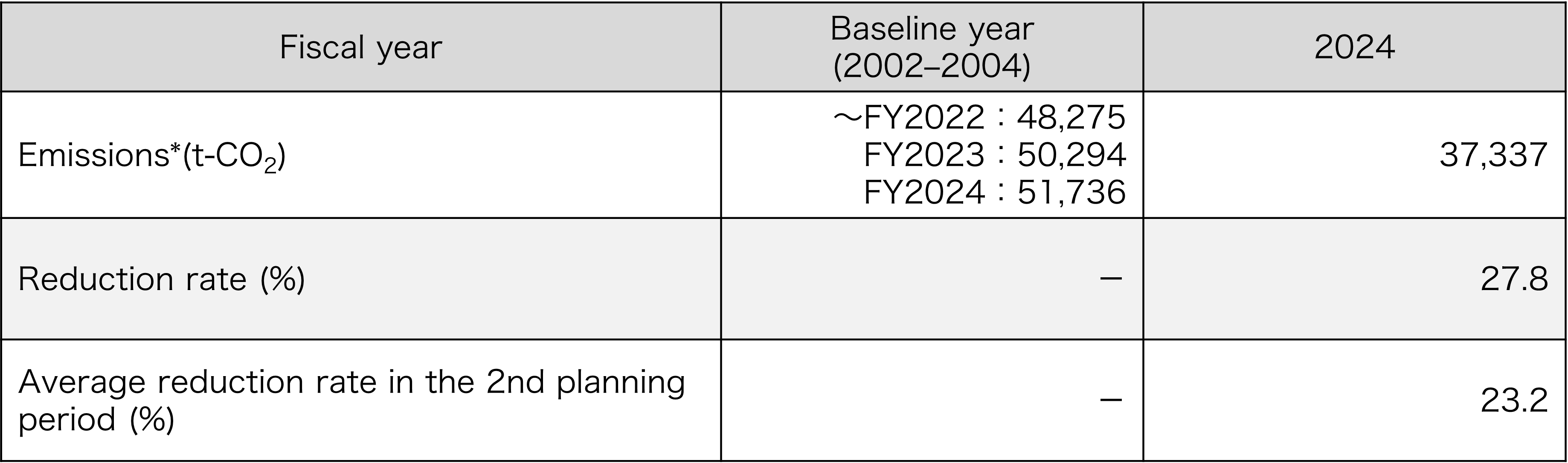 Status of actions for compliance with Saitama Prefecture Ordinance on Promotion of Measures Against Global Warming (at our offices in Saitama prefecture)