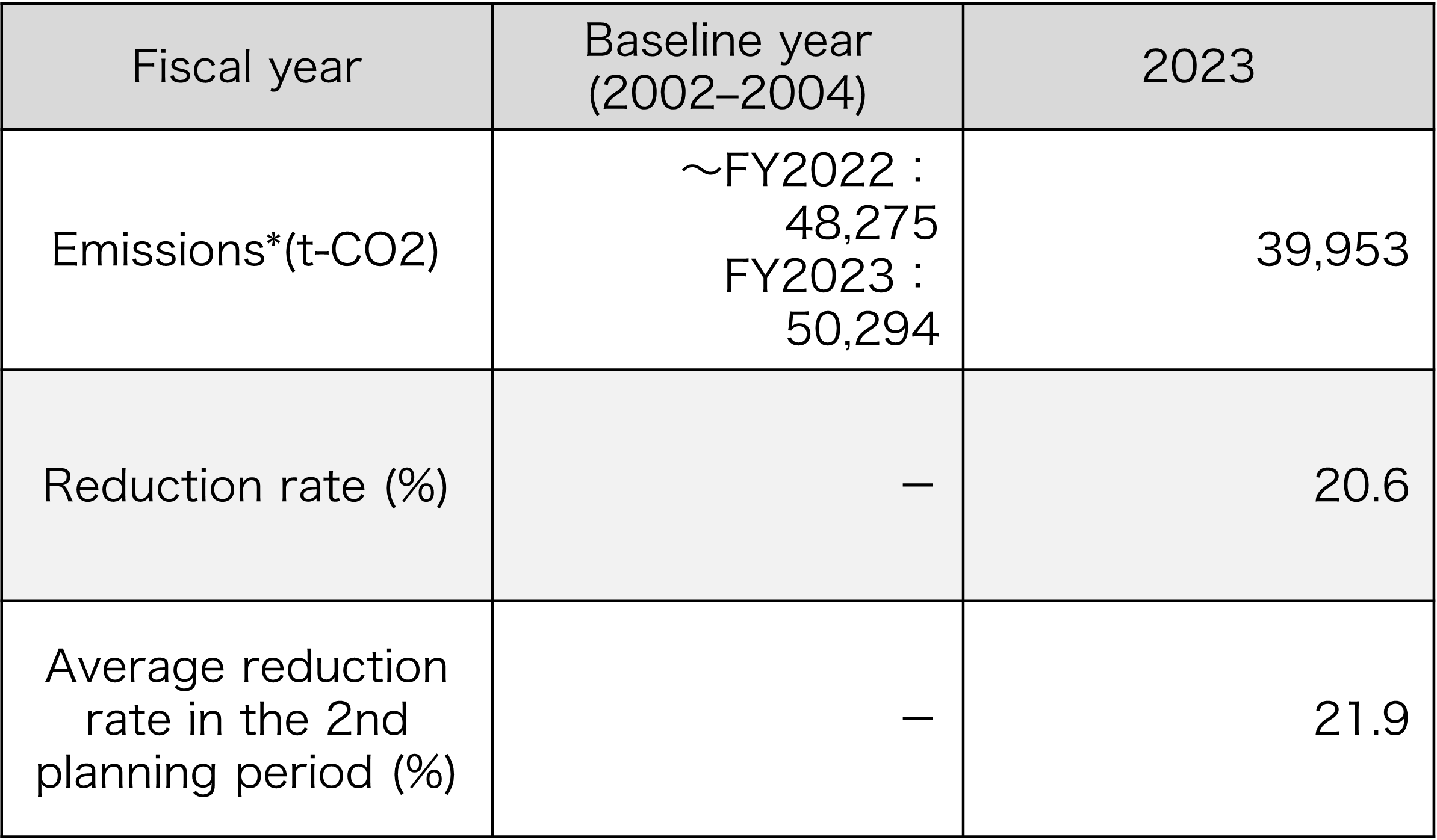 Status of actions for compliance with Saitama Prefecture Ordinance on Promotion of Measures Against Global Warming (at our offices in Saitama prefecture)