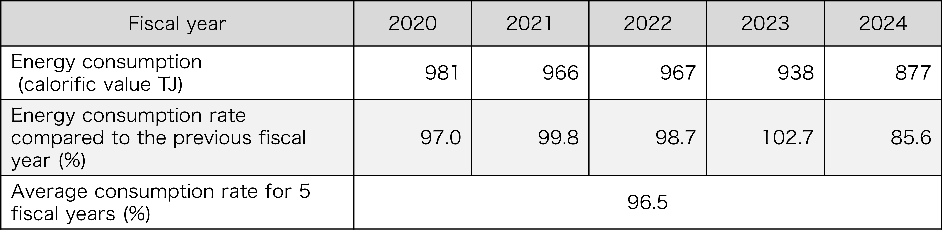 Changes in company-wide energy consumption (amount of heat generated) and energy use intensity